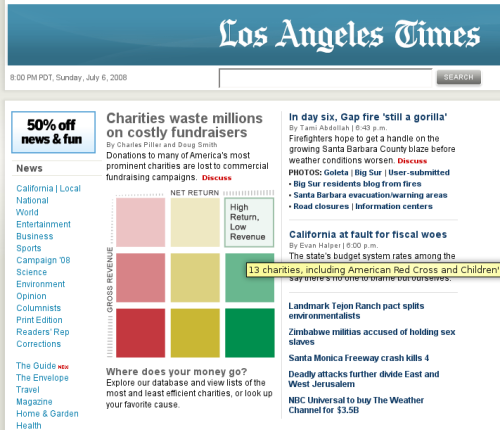 Los Angeles Times charity fundraising efficiency grid